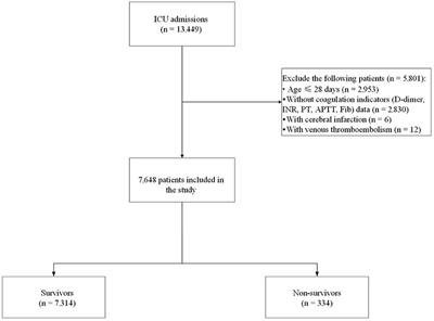 Elevated plasma D-dimer levels are associated with the poor prognosis of critically ill children